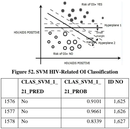 Figure 52. SVM HIV-Related OI Classification 