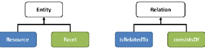 Fig. 5: Conceptual graph model of defined entities and  relations 