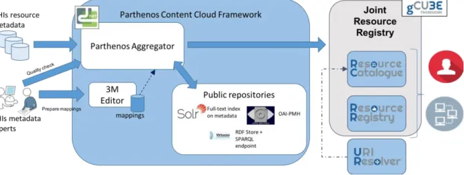 Fig.  1  shows  an  overview  of  the  main  components  of  the  technical  framework:  the  PARTHENOS Content Cloud Framework (CCF) and  the Joint Resource Registry (JRR)