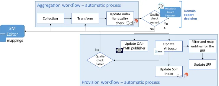 Fig. 2: Aggregation and provision workflows of the PARTHENOS Aggregator 