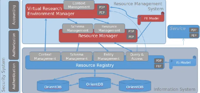Fig. 3: gCube Enabling Framework 