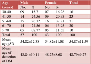 Table 1: Age and sex distribution. 