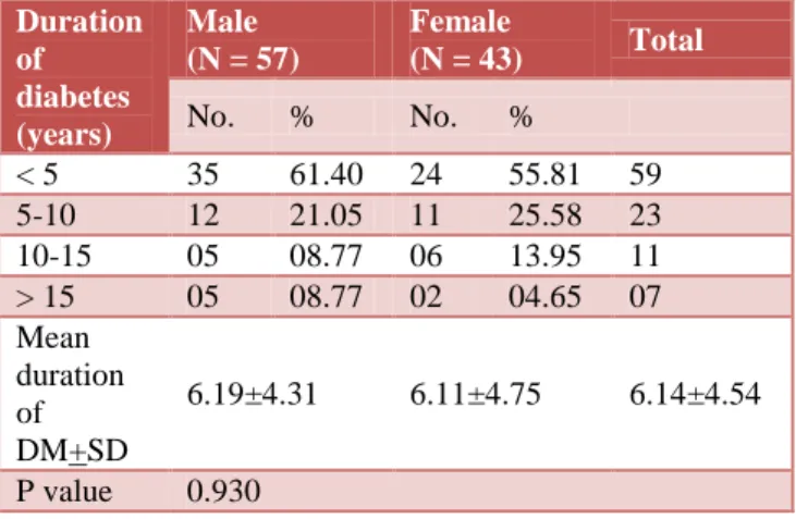 Table 2: Duration of diabetes mellitus since diagnosis. 