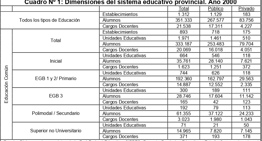Cuadro Nº 1: Dimensiones del sistema educativo provincial. Año 2000 