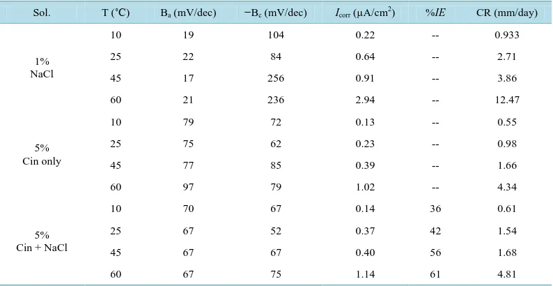 Table 5. Electrochemical parameters of pure Al for 5% Cin solutions w/without NaCl at different tempera- tures from Tafel method:                                                                                    