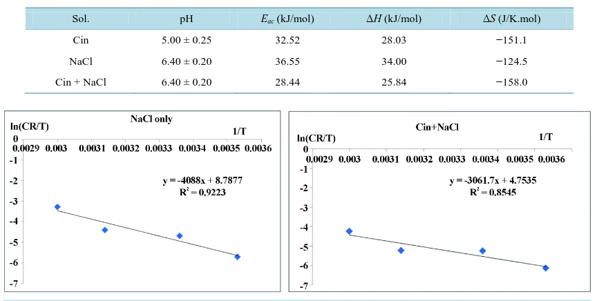 Table 6. Apparent Ea and thermodynamic parameters of pure Al for Cin solutions w/without NaCl