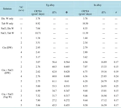 Table 1. Percentage of alumium alloying elements (In. Al = 95.95, Eg. Al = 96.55).                          