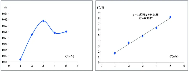 Figure 1. Langmuir isotherm for the Eg. Alloy from Weight loss in Dis water for Cin + NaCl