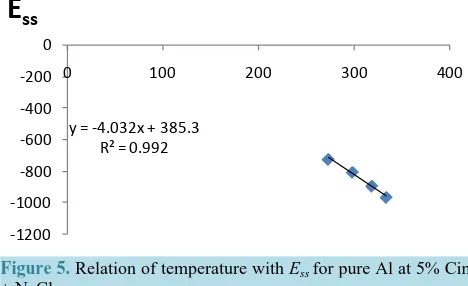 Figure 5. Relation of temperature with Ess for pure Al at 5% Cin + NaCl.                                                
