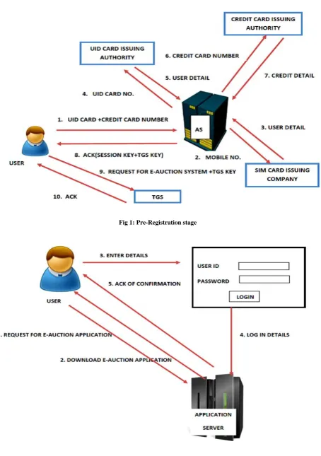 Fig 1: Pre-Registration stage 