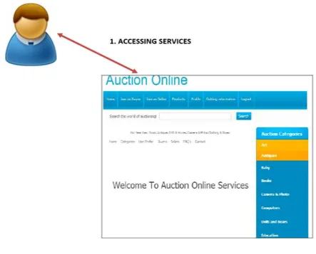 Fig 3: Accessing e-auction services stage 