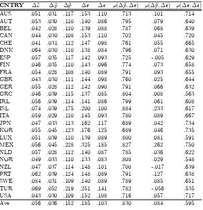 Table 2: Bilateral Volatility Statistics (OECD Countries), 1969-2000
