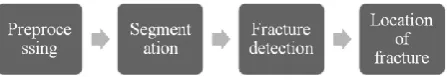 Fig 1: Block diagram of bone fracture CAD system 