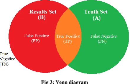 Fig 3: Venn diagram 