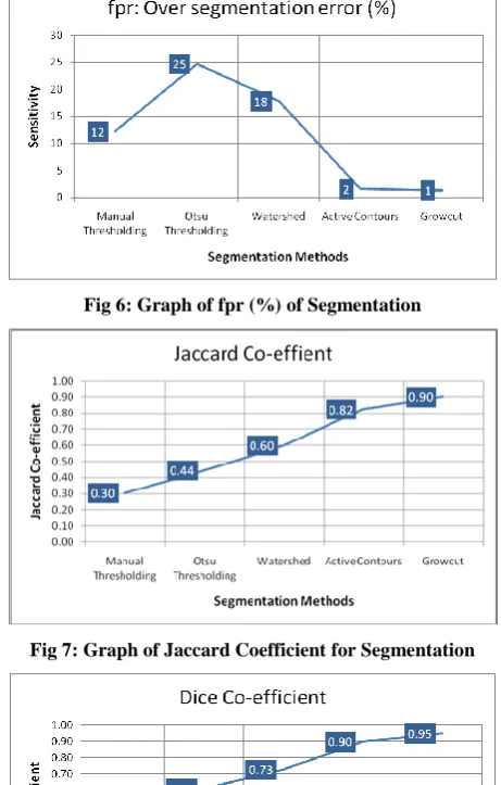 Fig 7: Graph of Jaccard Coefficient for Segmentation 