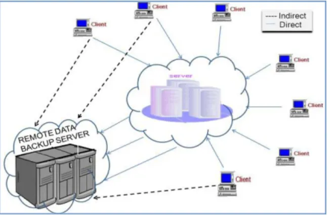 Fig. 1. Remote data Backup Server and its  Architecture 
