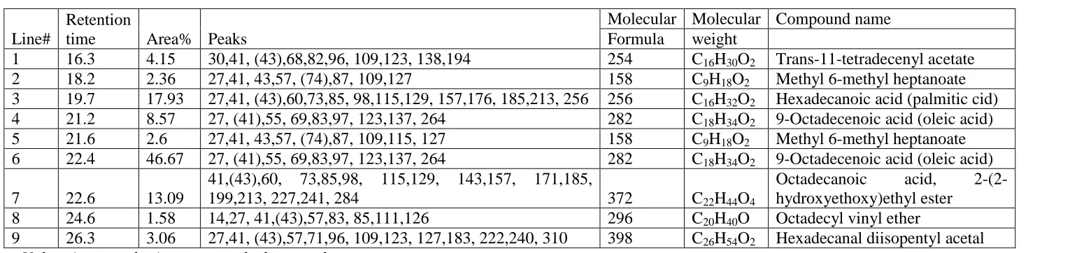 Figure 2: Anti inflammatory activity of crude methanol extracts of the leaf, root bark and the dichloromethane, n-hexane and methanol fractions of the stem of S