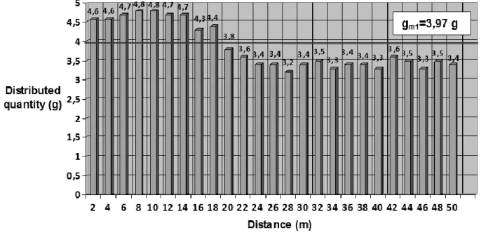 Fig. 3. The dependence of the amount of solution distributed on the treated surface and distance (for test I)