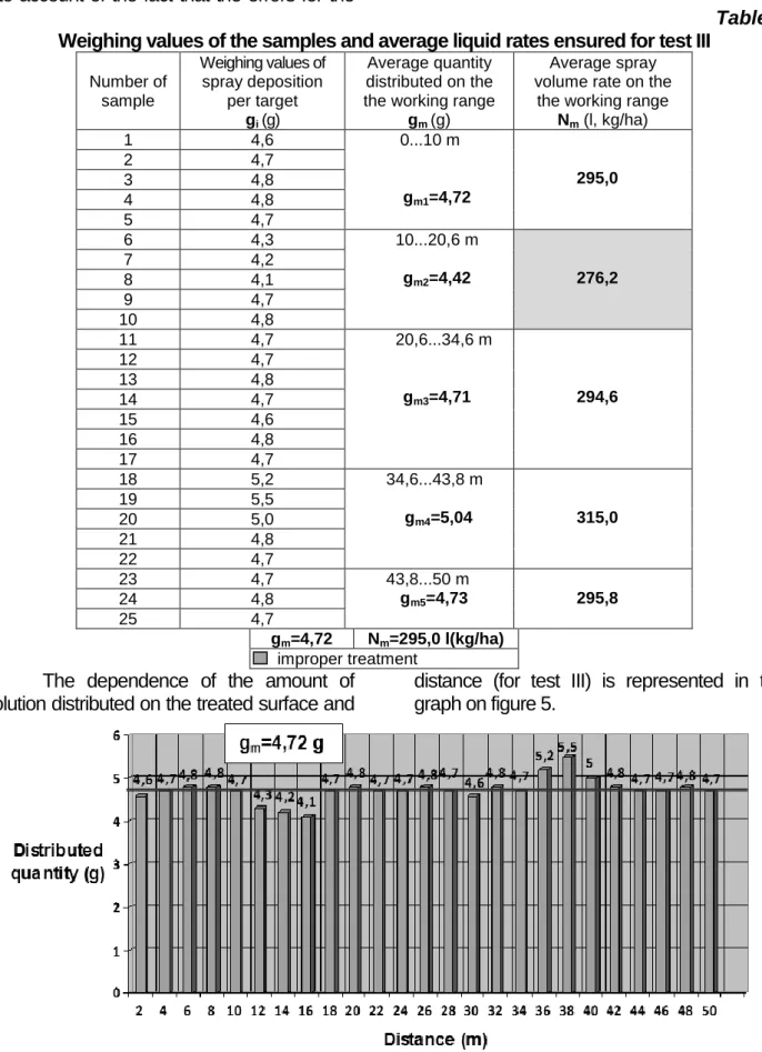 Table 3  Weighing values of the samples and average liquid rates ensured for test III 