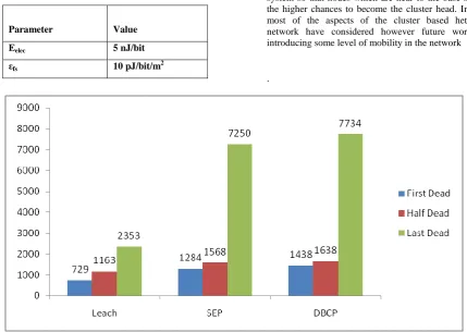Table 1 Radio Parameters used in Model 