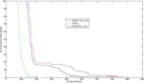 Figure 3 (No. of Alive Nodes per round) 