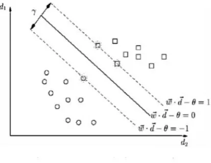Figure 1: A maximum margin classifier of SVM 