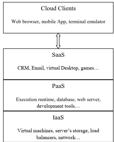 Fig 3: PaaS, Platform as a Service 