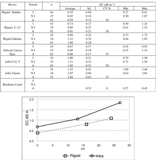 Table 2. Statistics of  Electrical Conductivity in the Riguel and Arbas rivers and the Bardenas Canal.