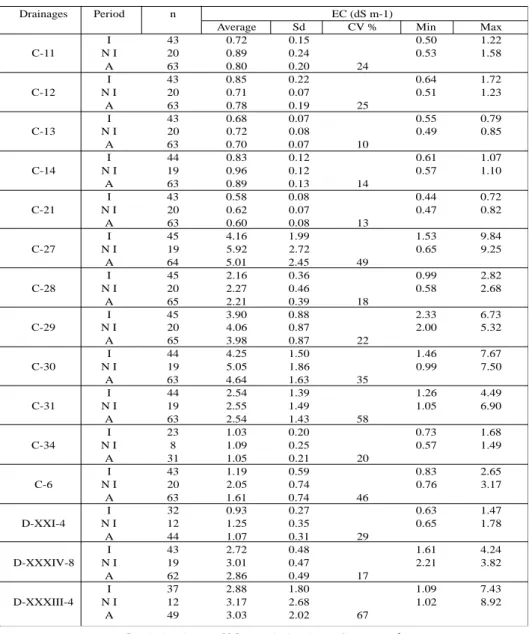 Table 1. Statistics of Electrical Conductivity in Drainages of Bardenas I.