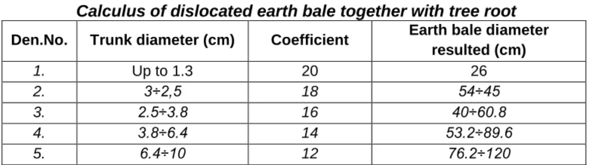 Table 1   Calculus of dislocated earth bale together with tree root 