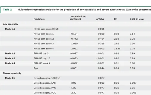Table 1Demographic and clinical data of the patients included in the logistic