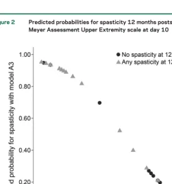 Figure 2 shows the predicted probabilities in model