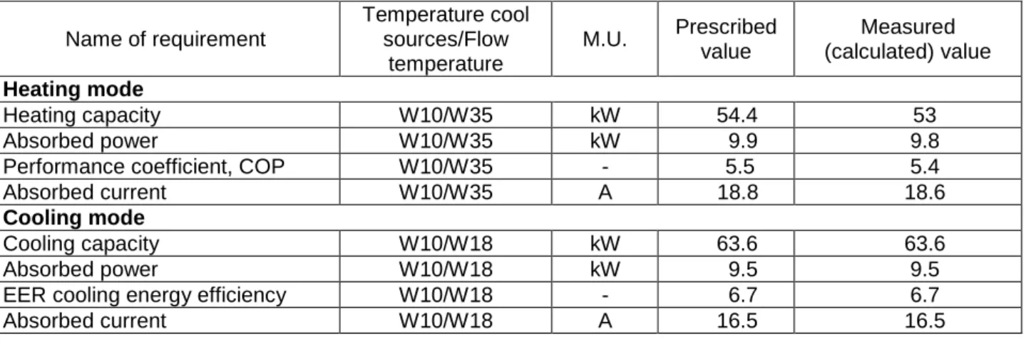 Table 4  Values obtained from measurements made on a heat pump type water-water for 