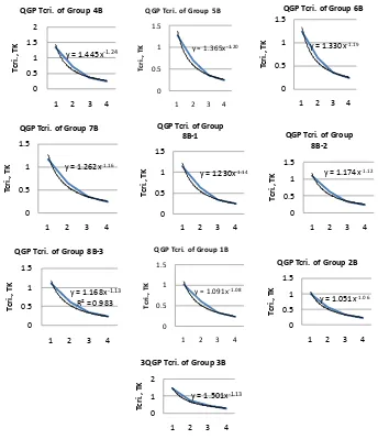 Figure 7. The regression trend of QGP critical temperature for groups B of the periodic table