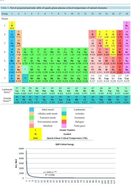 Table 1. Novel projected periodic table of quark-gluon plasma critical temperature of natural elements