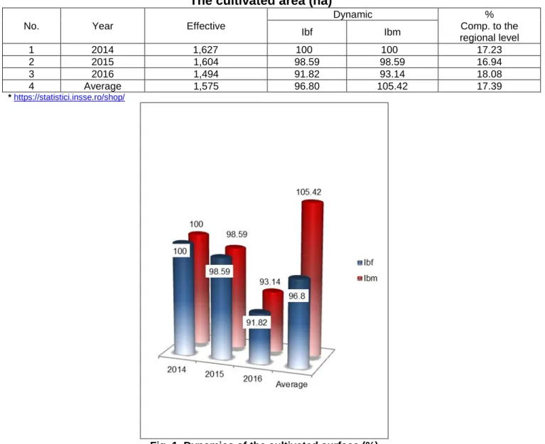 Table 1.  The cultivated area (ha)  *