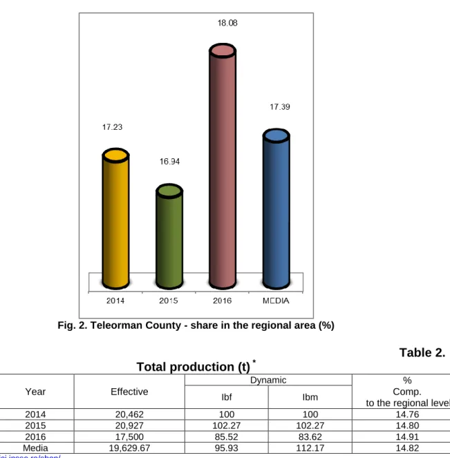 Fig. 2. Teleorman County - share in the regional area (%) 