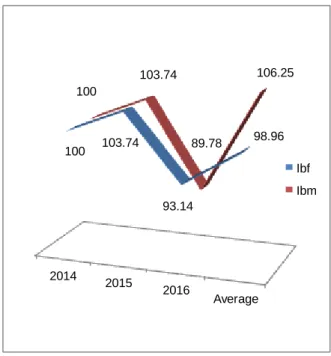 Fig. 5. Dynamics of the average production (%) 