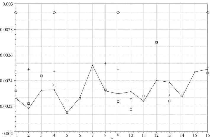 Fig. 1. The variance of the classical estimator 2ˆ(square), 4 (line);�(h) as a function of h and d : d = 1 (diamond), 2 (cross), 3 N = 212, � = IN.