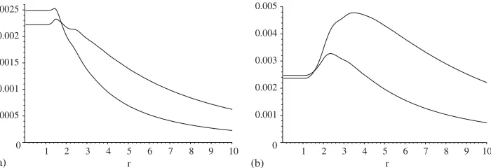 Fig. 2. The variance of the classical estimator 2�ˆ(h) when the variogram is spherical