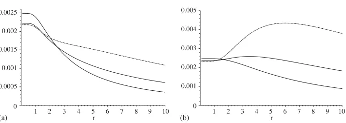 Fig. 3. The variance of the classical estimator 2�ˆ(h) when the variogram is exponential