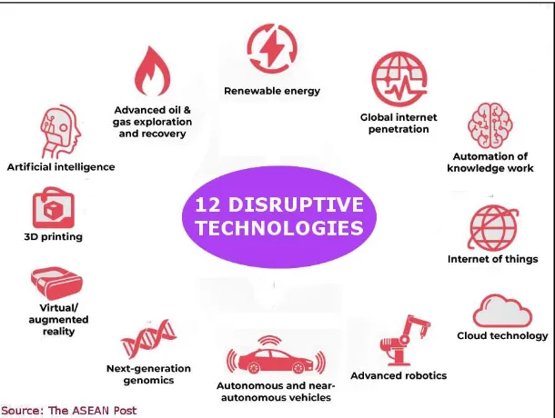 Figure 3. Collective Image of 12 Disruptive Technologies [11] 
