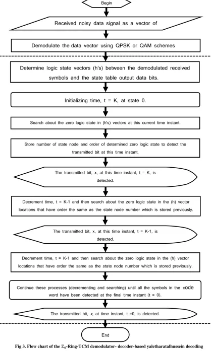 Fig 3. Flow chart of the    -Ring-TCM demodulator- decoder-based yaletharatalhussein decoding   algorithm 