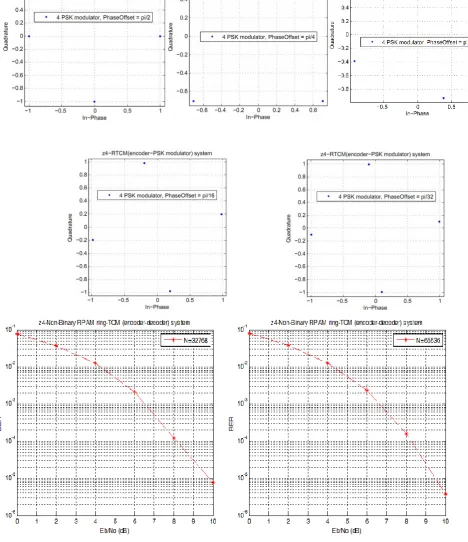 Fig 4. The scatter plots of constellation points for the    -Ring-TCM encoder-modulator-based PSK scheme   