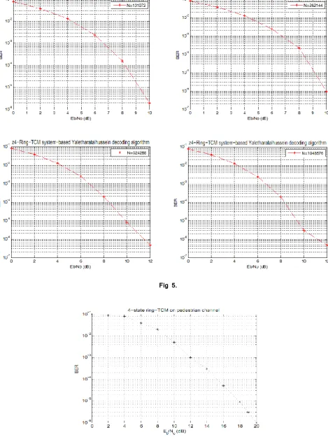 Fig 6. The (BER) versus       