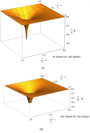 Figure 2. Plots of the solutions of the deflection of a clamped (on all four sides) membrane subject to a point force