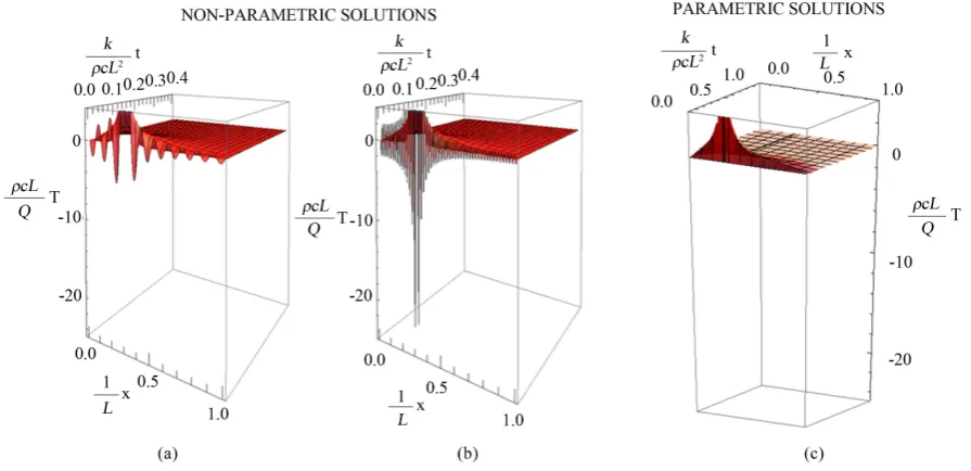 Figure 3. (a) and (b) are plots of the solutions by the non-parametric eigenfunction expansion method, Equations (43) and (51): (a) with 20 terms of the series, (b) with 100 terms of the series