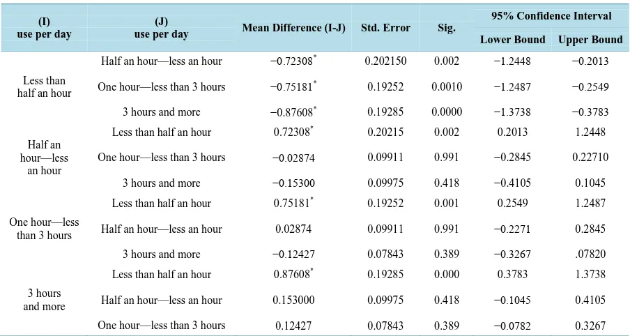 Table 14. Multiple comparisons analysis of the use of social networks websites on academic achievements attributed to use per day