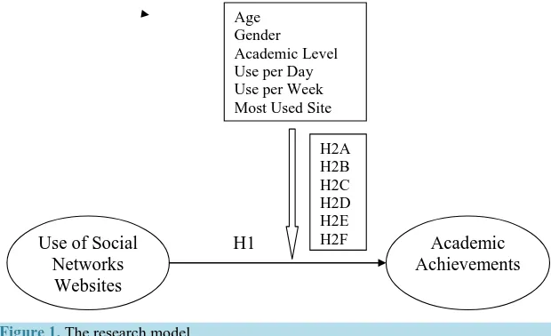 Figure 1. The research model.                                              