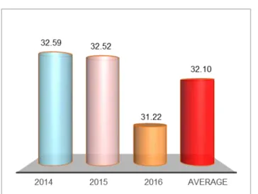 Fig. 2. The share of the area cultivated at regional level (%) 